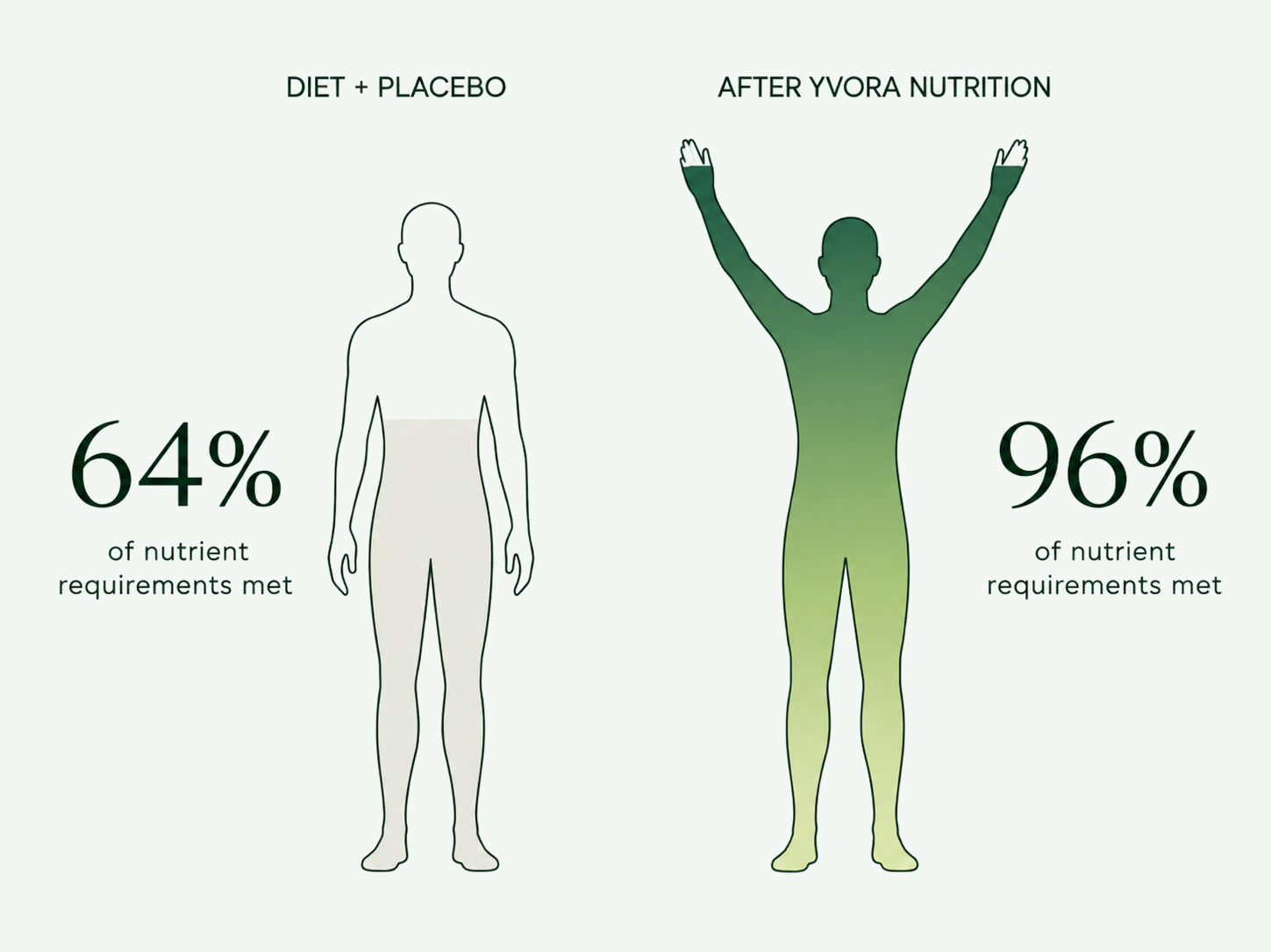 Nutrient support comparison before and after Yvora Nutrition